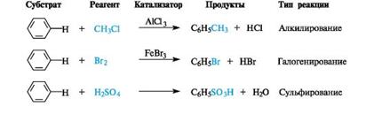 Электрофильное замещение гомологов бензола и его функциональных производных. Правила ориентации - student2.ru