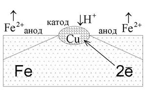 Электрохимическая коррозия - student2.ru