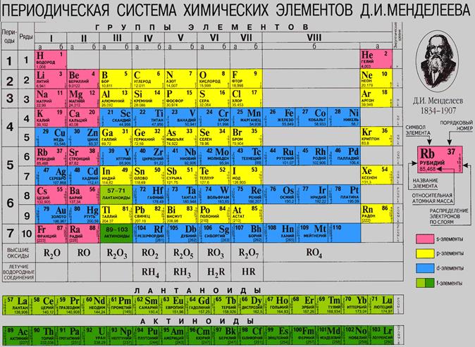 Электронные конфигурации элементов - student2.ru