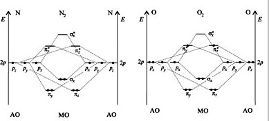 Энергетические диаграммы образования молекул N2 и O2. Кратность связи и магнитные свойства - student2.ru
