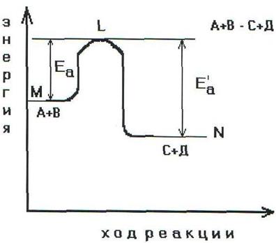 Энергия активации. Энергетический профиль реакции. - student2.ru