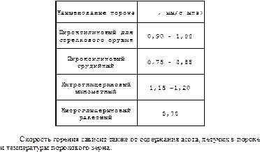 Законы скорости горения - student2.ru