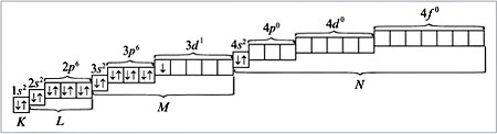 Заполнение электронами энергетических уровней атомов - student2.ru