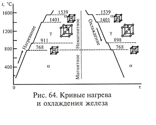 Железоуглеродистые и легированные сплавы - student2.ru