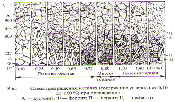Железоуглеродистые и легированные сплавы - student2.ru