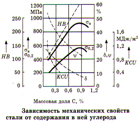 Железоуглеродистые и легированные сплавы - student2.ru