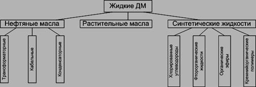 Жидкие диэлектрические материалы - student2.ru