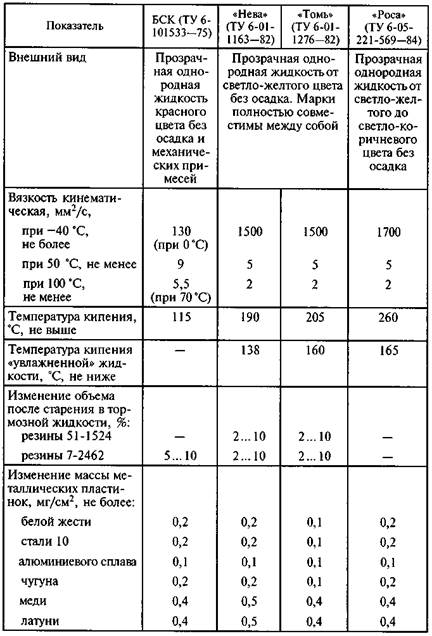 Жидкости для гидравлических систем - student2.ru