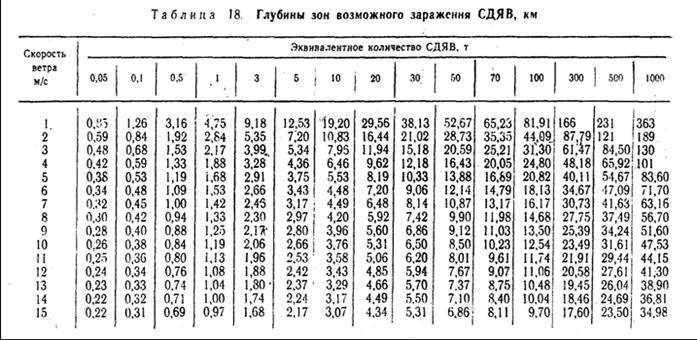 Значение коэффициента K4 в зависимости приземного ветра - student2.ru