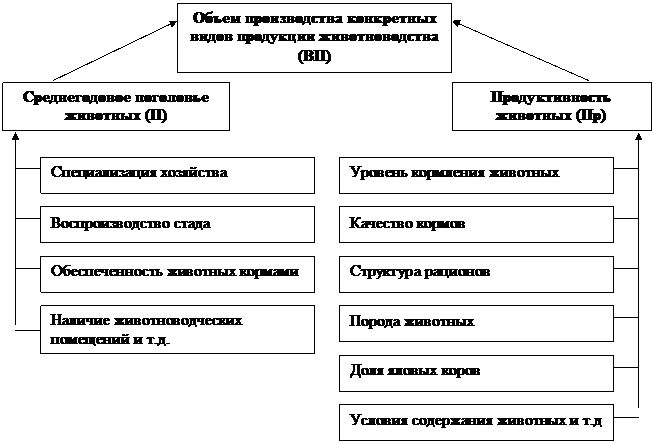 Анализ объемов продукции животноводства и влияния на него факторов. - student2.ru