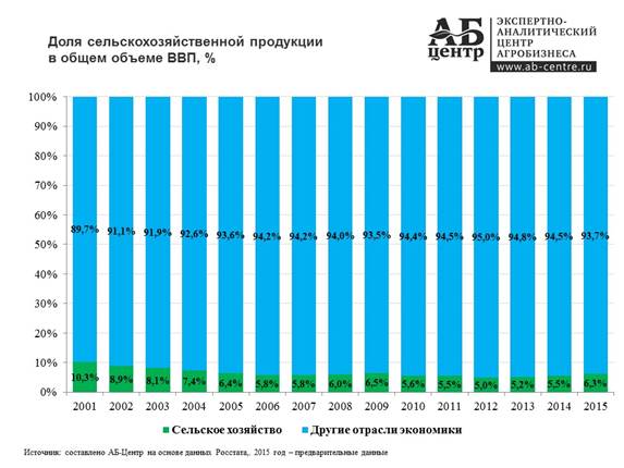 Доля сельского хозяйства в ВВП России - student2.ru