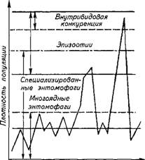 факторы динамики численности популяций - student2.ru