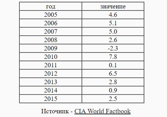 Глава 2. Технико-экономические показатели - student2.ru