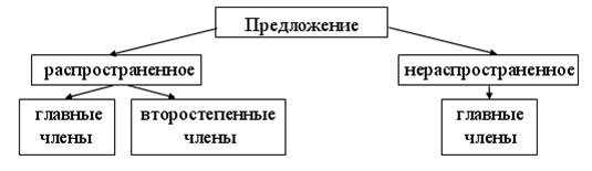 IV. Актуализация опорных знаний о предложении. - student2.ru