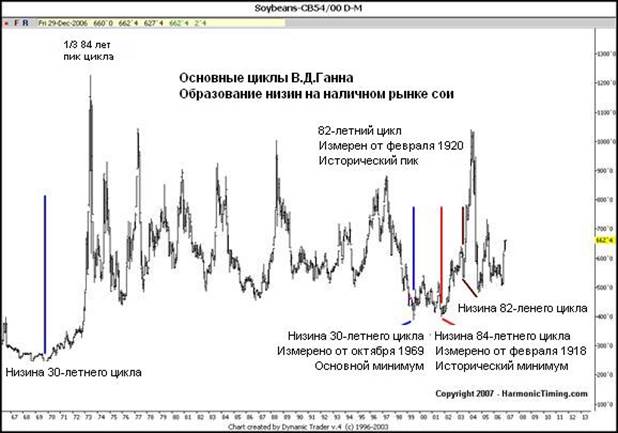 Как овладеть силой циклов В.Д. Ганна - student2.ru