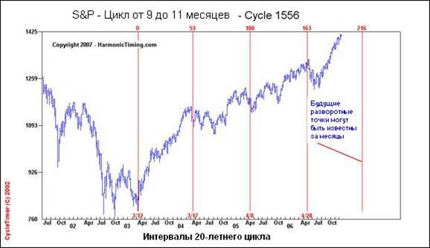 Как овладеть силой циклов В.Д. Ганна - student2.ru