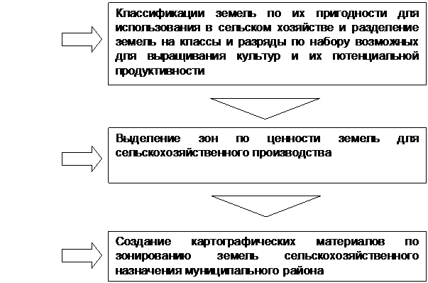 Классификация и общая характеристика единиц природно-сельскохозяйственного районирования - student2.ru