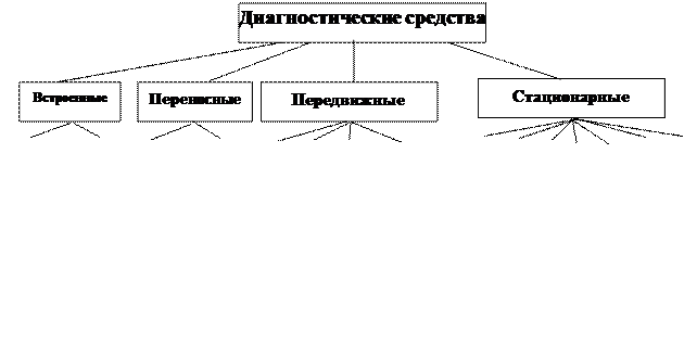 Классификация средств ТО и расчет количества необходимого оборудования - student2.ru