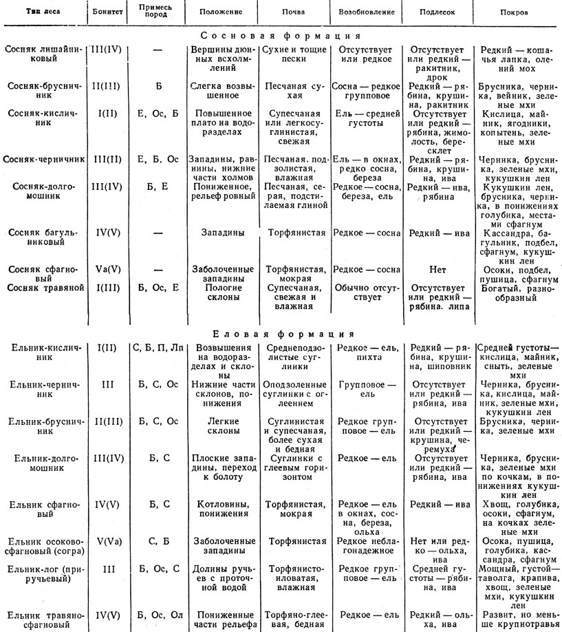 Классификация типов леса В. Н. Сукачева - student2.ru