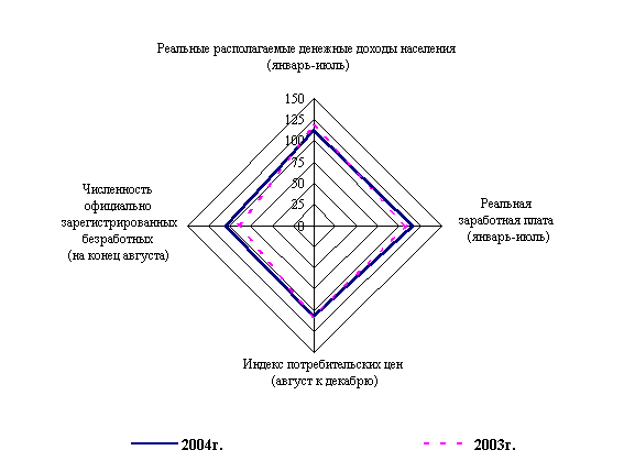 О погашении задолженности по заработной плате по состоянию на 1 сентября 2004 года - student2.ru