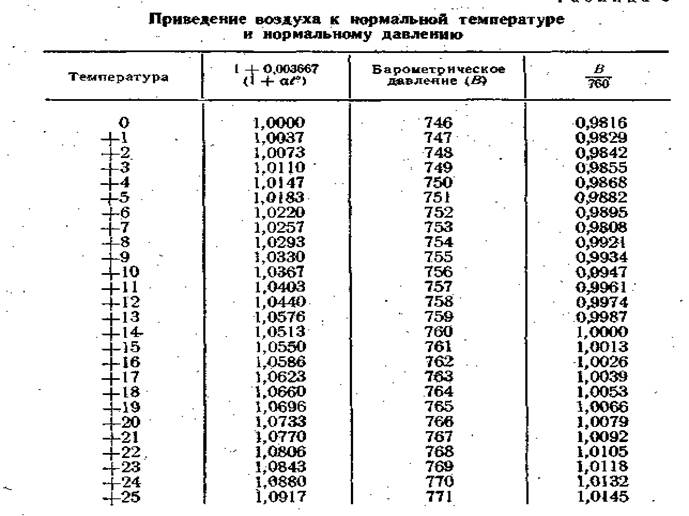 Определение углекислоты в воздухе помещений - student2.ru