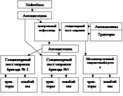 Организация нефтехозяйства в СПК и госхозах - student2.ru