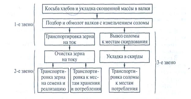 Организация сева зерновых культур - student2.ru