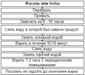 Перед варкой бобовые перебирают, промывают и для сокращения сроков варки замачивают: фасоль – 8-10ч, чечевицу – 5-6, круглый горох – 4-5 ч. Лущенный горох на замачивают. - student2.ru