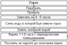 Перед варкой бобовые перебирают, промывают и для сокращения сроков варки замачивают: фасоль – 8-10ч, чечевицу – 5-6, круглый горох – 4-5 ч. Лущенный горох на замачивают. - student2.ru