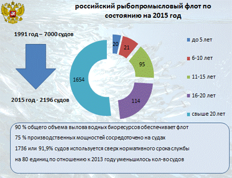 Показатели «Государственной программы Российской Федерации «Развитие рыбохозяйственного комплекса», 2014 - 2020 г. - student2.ru