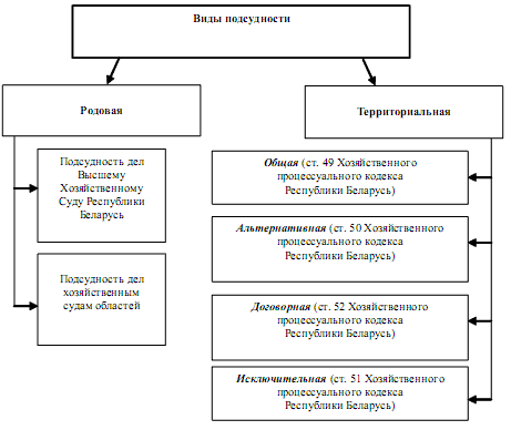 Понятие, предмет, метод, система хозяйственного процессуального права - student2.ru