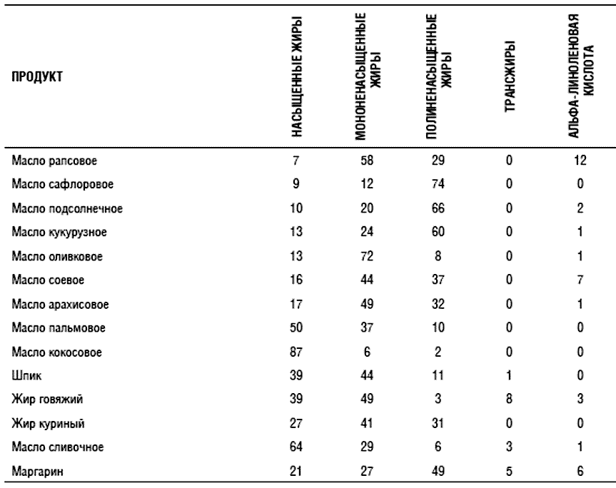 Процентное соотношение жиров в некоторых продуктах - student2.ru