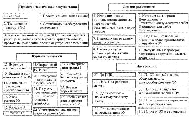 нормативно-техническая документация в электроустановках - student2.ru