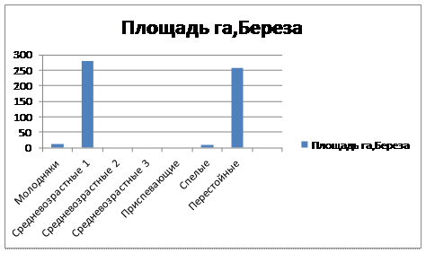 Расчет средних таксационных показателей - student2.ru