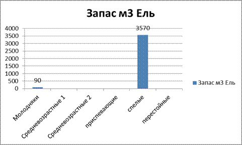 Расчет средних таксационных показателей - student2.ru