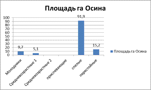 Расчет средних таксационных показателей - student2.ru