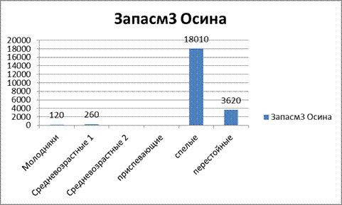 Расчет средних таксационных показателей - student2.ru