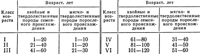 Распределение насаждений на классы возраста - student2.ru
