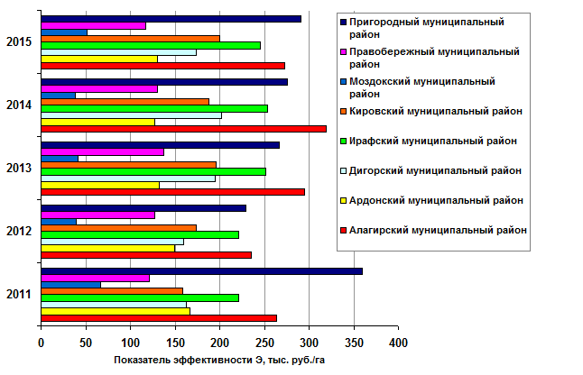 Разработка системы показателей эффективности использования земельных ресурсов в РСО-Алания - student2.ru