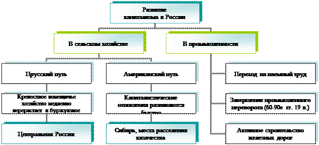 Развитие капитализма в России - student2.ru