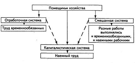 Развитие капитализма в России - student2.ru