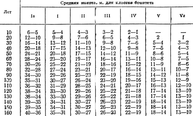 Реферат на тему: Понятие об элементе леса. Понятие о насаждении и его компонентах. Основные параметры насаждения и элемента леса, их значение. - student2.ru