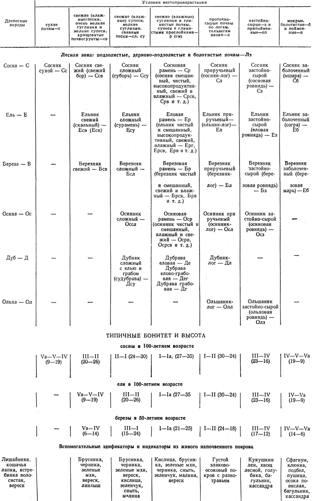 Классификация типов леса В. Н. Сукачева - student2.ru