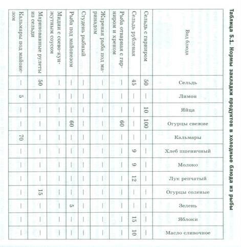 Рыбные гастрономические товары - student2.ru