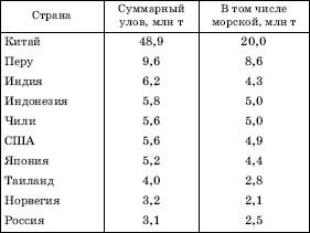 Рыболовство как один вид биоресурсов - student2.ru