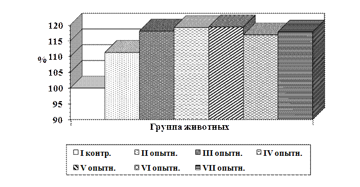 Состав премикса П 52-1, вводимого в состав зерносмеси (Рецептов № 5,6,7,8) на полный период выращивания ремонтных свинок для I (контрольной) группы - student2.ru