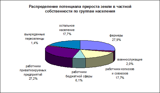 Структура собственности на землю в разрезе различных - student2.ru