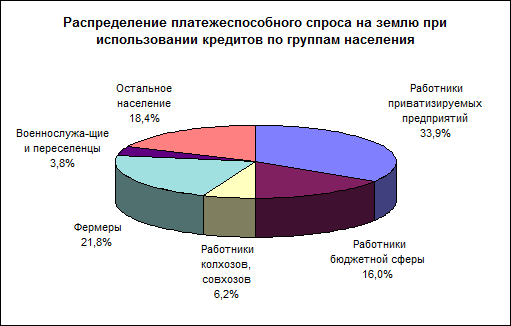 Структура собственности на землю в разрезе различных - student2.ru