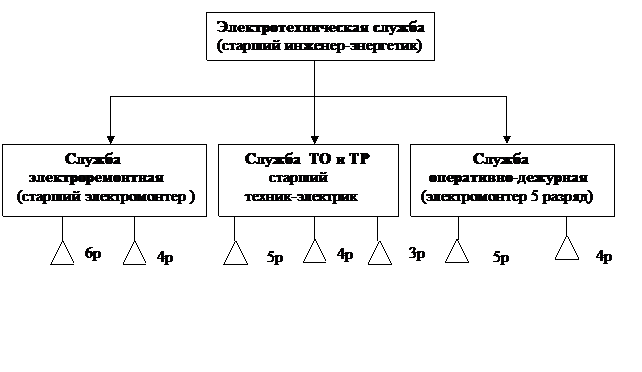 Структура электротехнической службы - student2.ru