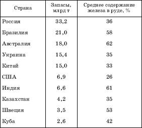 Тема; Мировые ресурсы минерального топлива и сырья - student2.ru